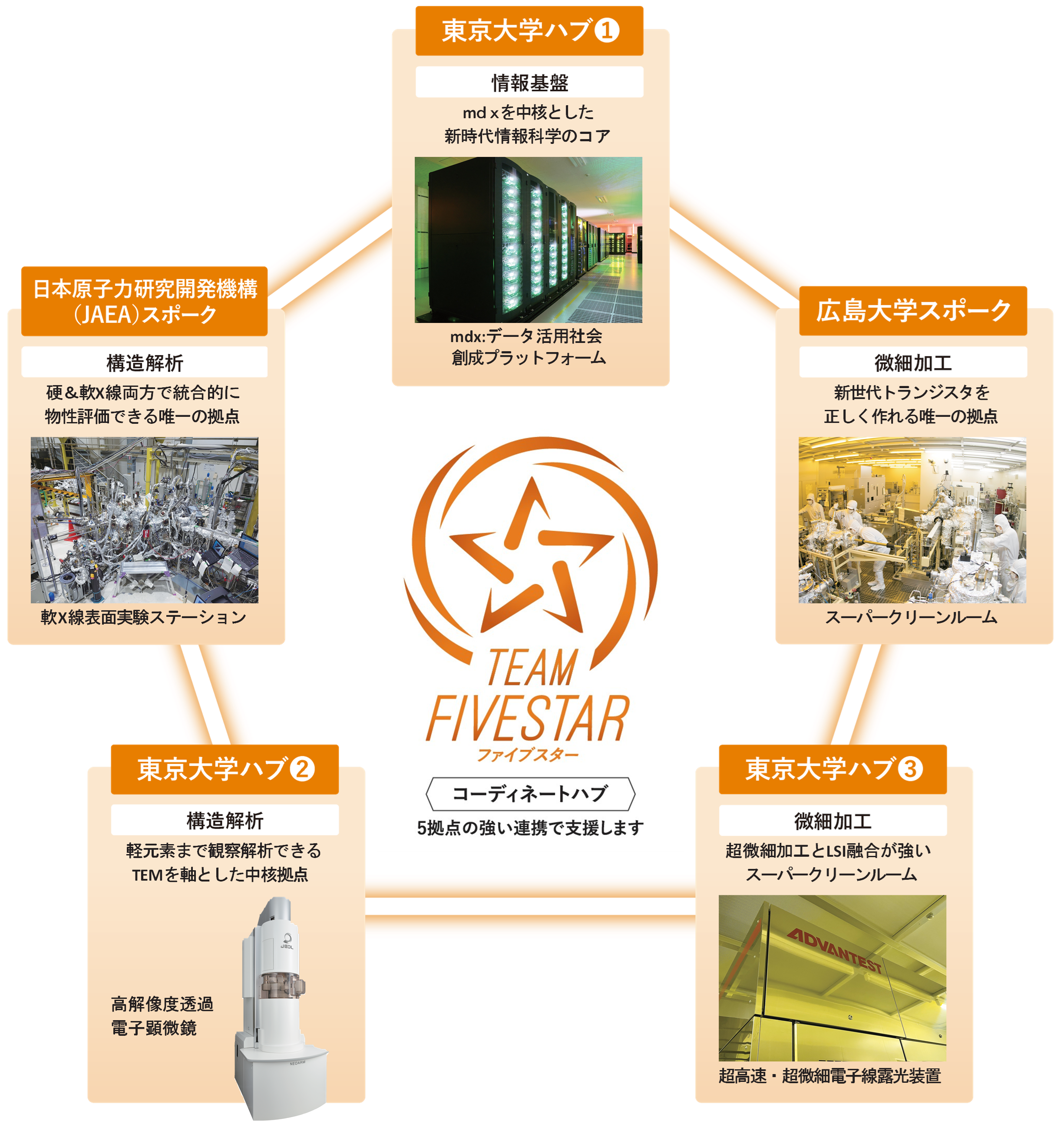 Implementation system (University of Tokyo Hub)